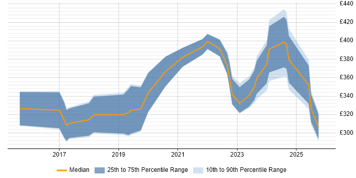 Contractor daily rate distribution trend for Junior Data Engineer job vacancies in London