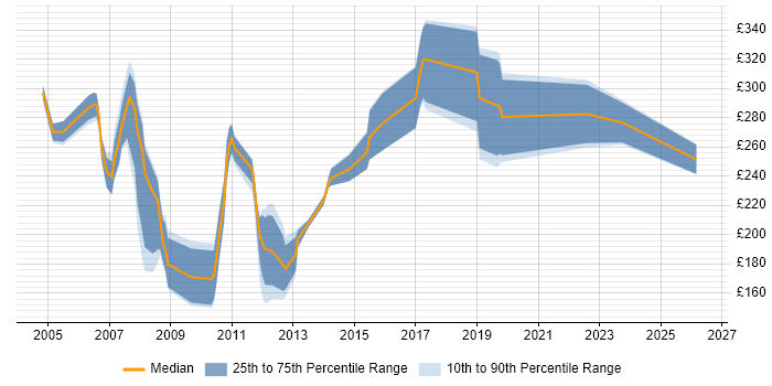 Contractor daily rate distribution trend for Junior DBA job vacancies in London