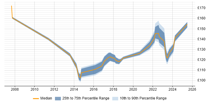 Contractor daily rate distribution trend for Junior Desktop Engineer job vacancies in London Contractor daily rate distribution trend for Junior Desktop Engineer job vacancies in London