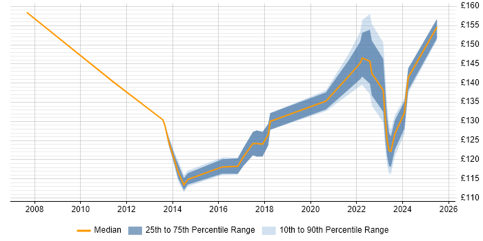 Contractor daily rate distribution trend for Junior Desktop Support Engineer job vacancies in London