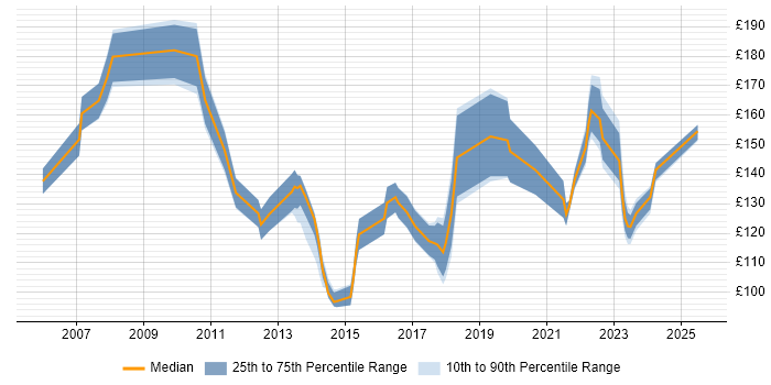 Contractor daily rate distribution trend for Junior Desktop Support job vacancies in London Contractor daily rate distribution trend for Junior Desktop Support job vacancies in London