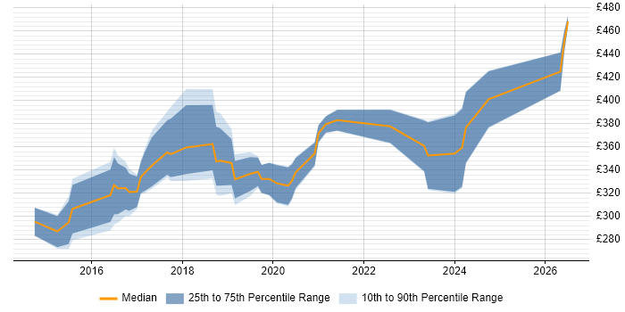 Contractor daily rate distribution trend for Junior DevOps Engineer job vacancies in London