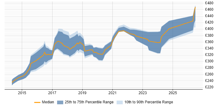 Contractor daily rate distribution trend for Junior DevOps job vacancies in London