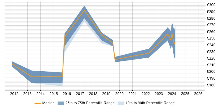 Contractor daily rate distribution trend for Junior Infrastructure Engineer job vacancies in London