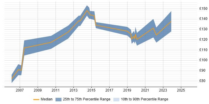Contractor daily rate distribution trend for Junior IT Administrator job vacancies in London