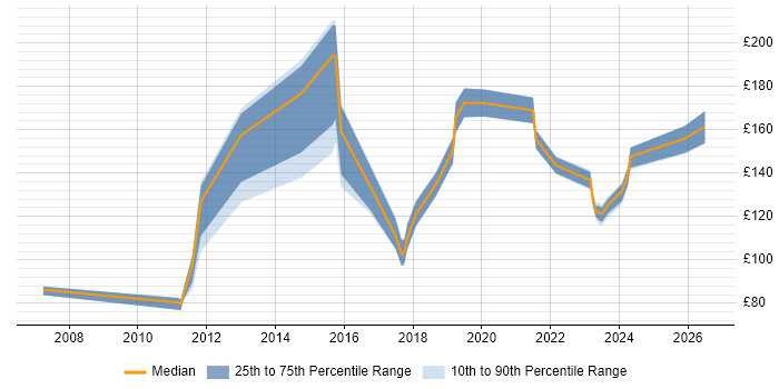 Contractor daily rate distribution trend for Junior IT Engineer job vacancies in London