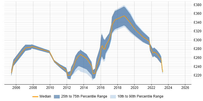 Contractor daily rate distribution trend for Junior IT Project Manager job vacancies in London