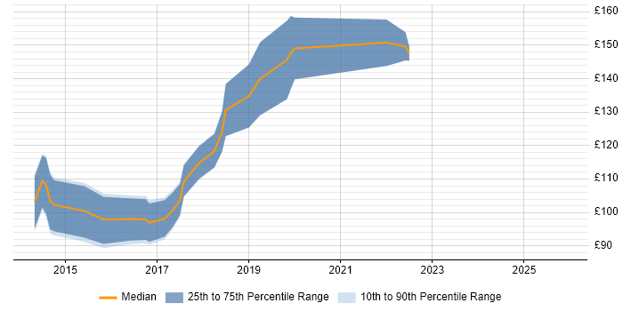 Contractor daily rate distribution trend for Junior IT Support Analyst job vacancies in London