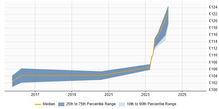 Contractor daily rate distribution trend for Junior IT Technician job vacancies in London