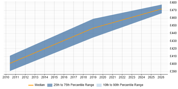 Contractor daily rate distribution trend for Junior Java Architect job vacancies in London