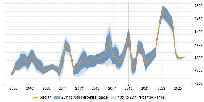 Contractor daily rate distribution trend for Junior Java Developer job vacancies in London