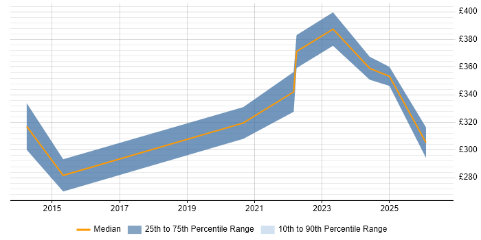 Contractor daily rate distribution trend for Junior Product Manager job vacancies in London