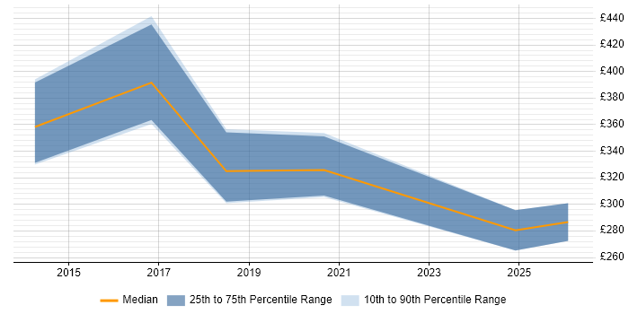 Contractor daily rate distribution trend for Junior Product Owner job vacancies in London