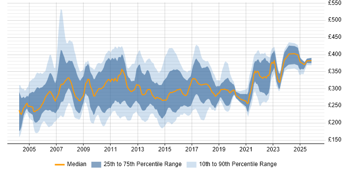 Contractor daily rate distribution trend for Junior Project Manager job vacancies in London
