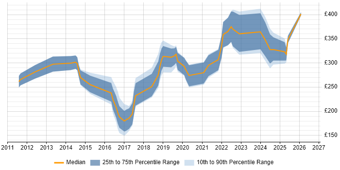 Contractor daily rate distribution trend for Junior Python Developer job vacancies in London