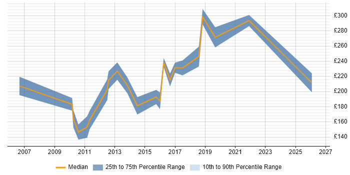 Contractor daily rate distribution trend for Junior QA Tester job vacancies in London