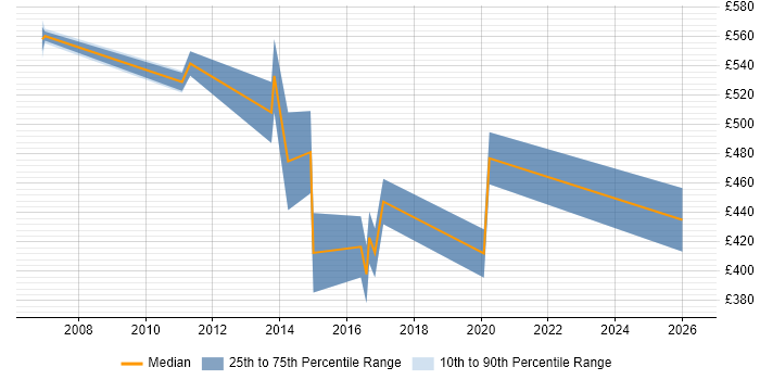 Contractor daily rate distribution trend for Junior Quantitative Developer job vacancies in London