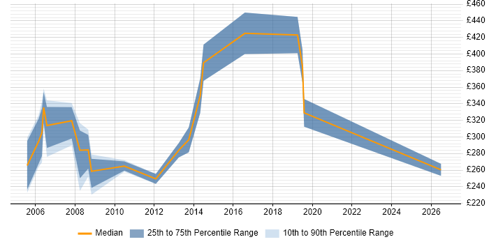 Contractor daily rate distribution trend for Junior SAP Consultant job vacancies in London