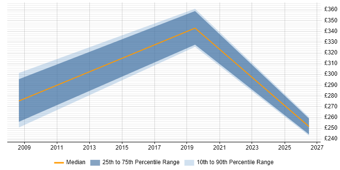 Contractor daily rate distribution trend for Junior SAP FI/CO Consultant job vacancies in London