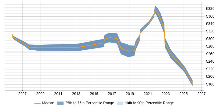 Contractor daily rate distribution trend for Junior Security Analyst job vacancies in London