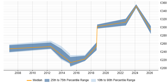 Contractor daily rate distribution trend for Junior Service Delivery Manager job vacancies in London