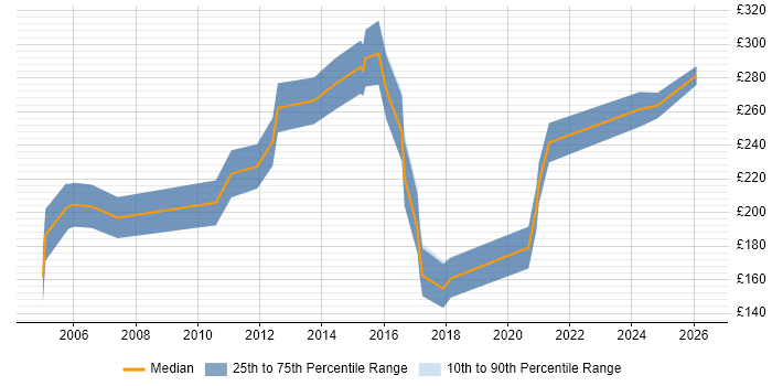 Contractor daily rate distribution trend for Junior Software Developer job vacancies in London