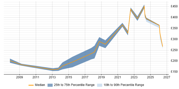 Contractor daily rate distribution trend for Junior Software Engineer job vacancies in London