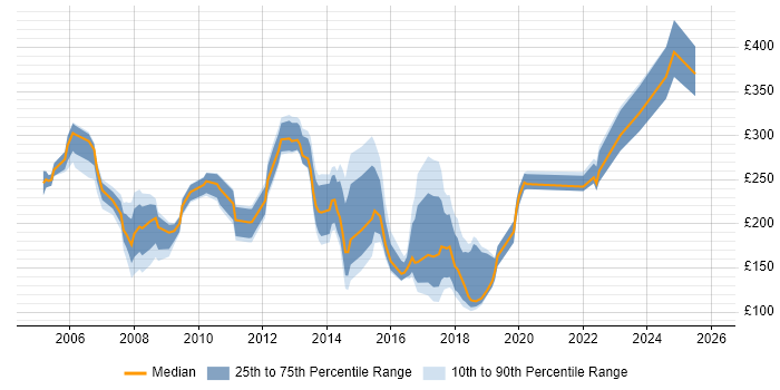 Contractor daily rate distribution trend for Junior Support Analyst job vacancies in London