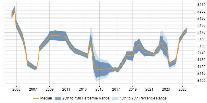 Contractor daily rate distribution trend for Junior Support Engineer job vacancies in London