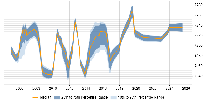 Contractor daily rate distribution trend for Junior Test Analyst job vacancies in London