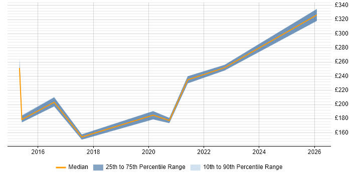 Contractor daily rate distribution trend for Junior UI/UX Designer job vacancies in London