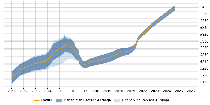 Contractor daily rate distribution trend for Junior UX Designer job vacancies in London