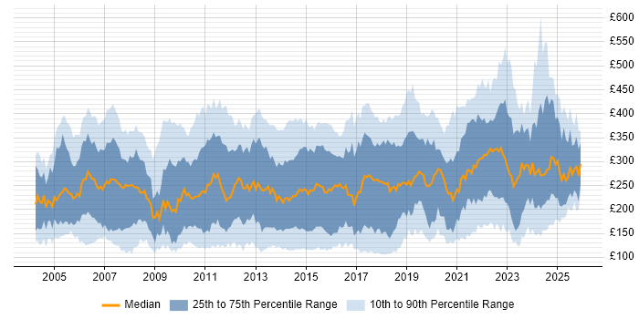 Contractor daily rate distribution trend for Junior job vacancies in London