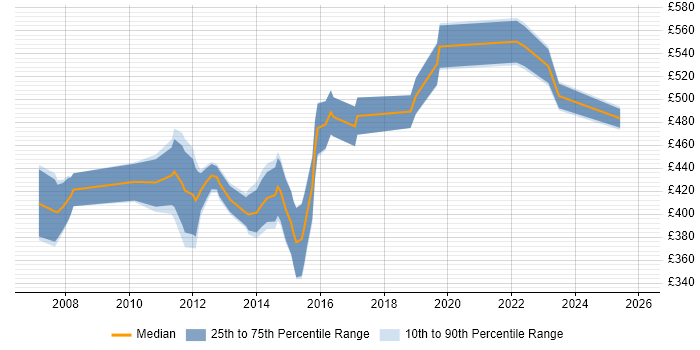 Contractor daily rate distribution trend for Juniper Consultant job vacancies in London