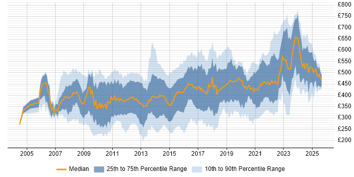 Contractor daily rate distribution trend for jobs in London citing Juniper