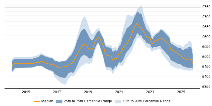 Contractor daily rate distribution trend for jobs in London citing JWT Contractor daily rate distribution trend for jobs in London citing JWT