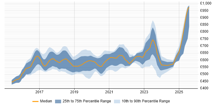 Contractor daily rate distribution trend for Kafka Developer job vacancies in London