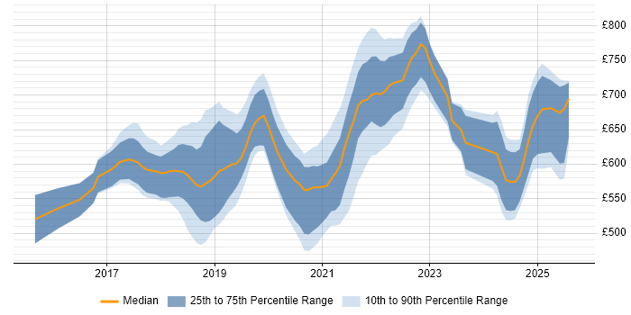 Contractor daily rate distribution trend for Kafka Engineer job vacancies in London