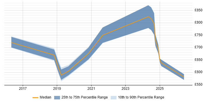 Contractor daily rate distribution trend for Kafka Specialist job vacancies in London