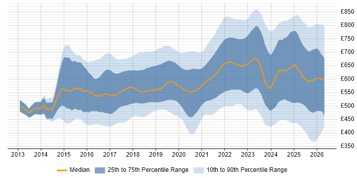 Contractor daily rate distribution trend for jobs in London citing Kafka