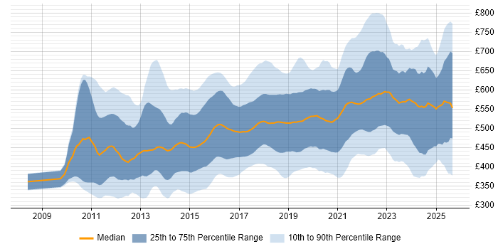 Contractor daily rate distribution trend for jobs in London citing Kanban Contractor daily rate distribution trend for jobs in London citing Kanban