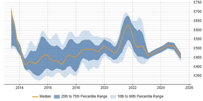 Contractor daily rate distribution trend for jobs in London citing Karma Test Runner
