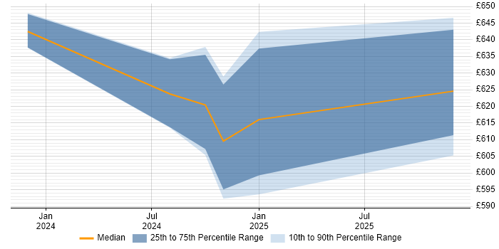 Contractor daily rate distribution trend for jobs in London citing Karpenter