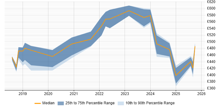Contractor daily rate distribution trend for jobs in London citing Katalon Studio
