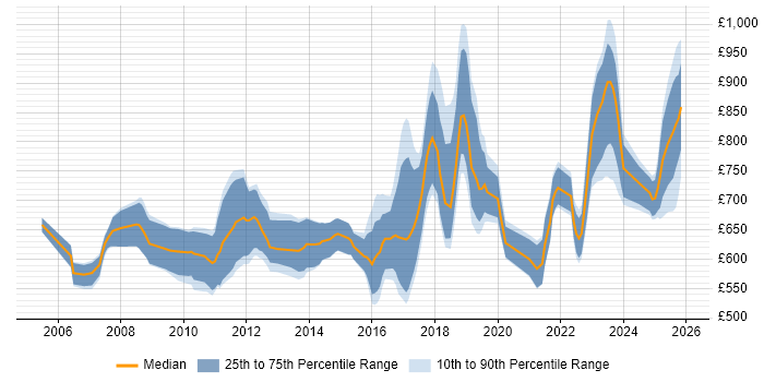 Contractor daily rate distribution trend for jobs in London citing Kdb+