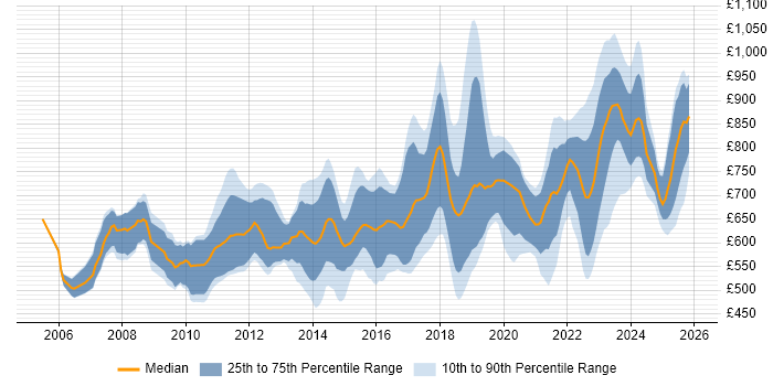 Contractor daily rate distribution trend for jobs in London citing KDB