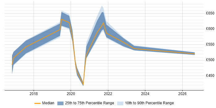 Contractor daily rate distribution trend for jobs in London citing Kenna