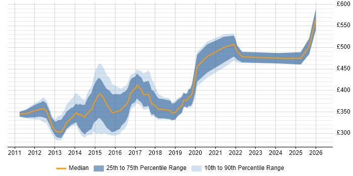 Contractor daily rate distribution trend for jobs in London citing Kentico