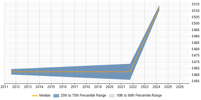 Contractor daily rate distribution trend for jobs in London citing Kepware