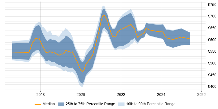Contractor daily rate distribution trend for jobs in London citing Keras